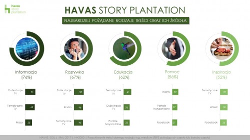 Havas Soil: rola mediów