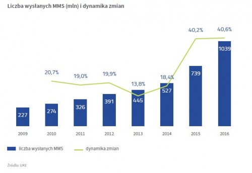 Liczba wysłanych MMS-ów i dynamika zmian