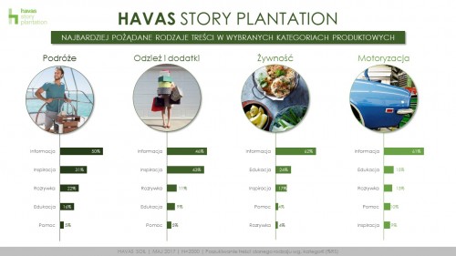 Havas Soil: rola treści