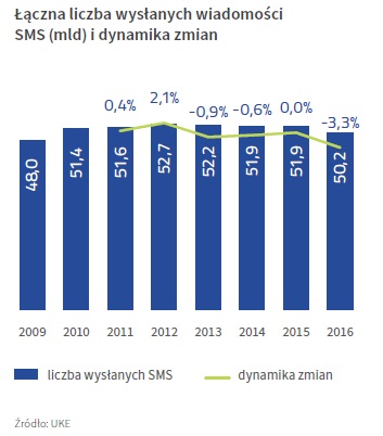 Liczba wysłanych SMS-ów w 2016