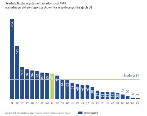Średnia liczba SMS-ów w wybranych krajach UE