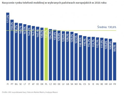 Rynek telefonii w wybranych państwach UE