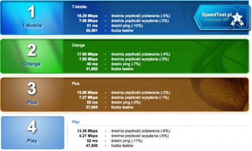 Ranking mobilnych dostawców Internetu w telefonie za okres 1.07.2017 – 31.07.2017 