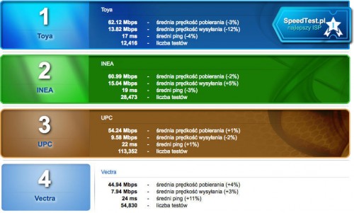 Ranking operatorów stacjonarnych za okres 1.07.2017 – 31.07.2017