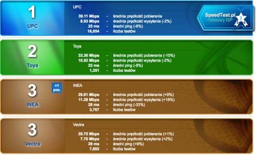 Ranking sieci Wi-Fi za okres 1.07.2017 – 31.07.2017