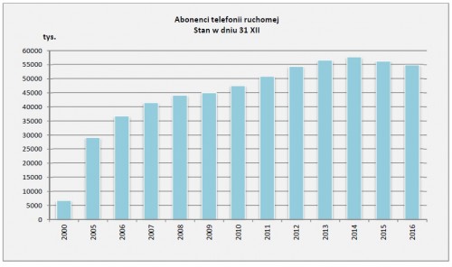 Rozwój telefonii ruchomej w Polsce w latach 2000 – 2016