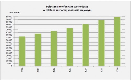 Kształtowanie się łącznego czasu trwania połączeń w telefonii ruchomej w latach 2010-2016