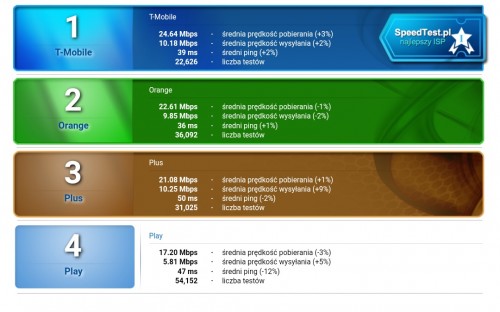 Ranking mobilnych dostawców Internetu LTE za okres 1.08.2017 – 31.08.2017