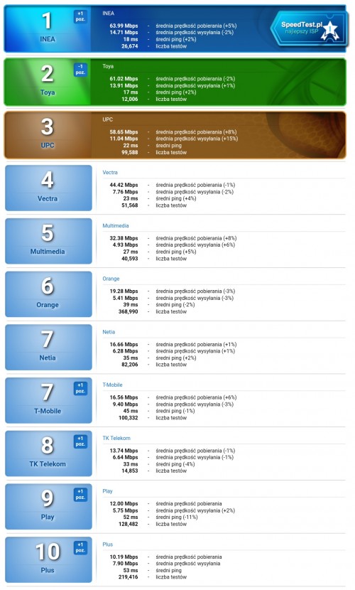 Ranking operatorów stacjonarnych za okres 1.08.2017 – 31.08.2017
