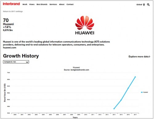 Best Global Brands Report