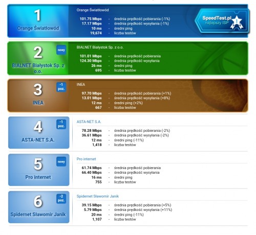 Ranking światłowód za okres 1.08.2017 – 31.08.2017