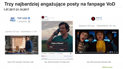 Jak serwisy VoD angażują na Facebook
