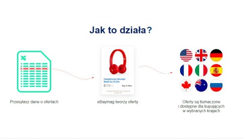eBaymag - jak to działa