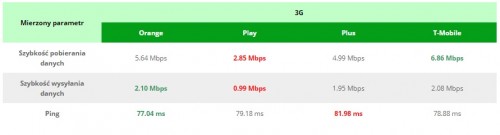 tabela 3G - ranking RFBenchmark październik
