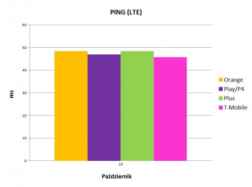 ping LTE