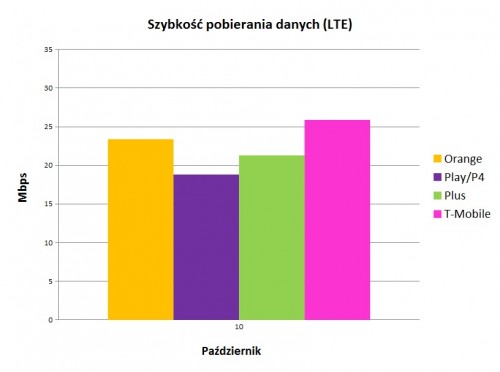 szybkość pobierania danych LTE