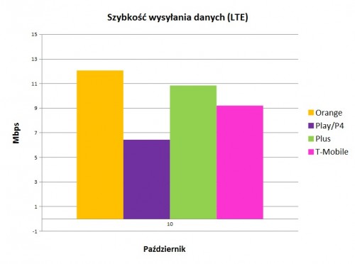 szybkość wysyłania danych LTE
