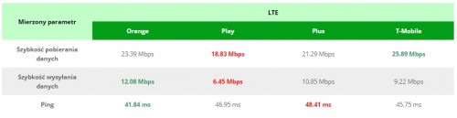 tabela <a href="https://www.telix.pl/">LTE</a> – ranking RFBenchmark październik’ /><br /><b>tabela LTE – ranking RFBenchmark październik</b></div>
</p>
<p align="justify">
W październiku 79,49% użytkowników korzystało z technologii 4G. W zasięgu technologii poprzednich generacji było odpowiednio mniej osób. 3G używało 19,8% użytkowników, a 2G zaledwie 0,7%.
</p>
<p align="justify">
<div align=