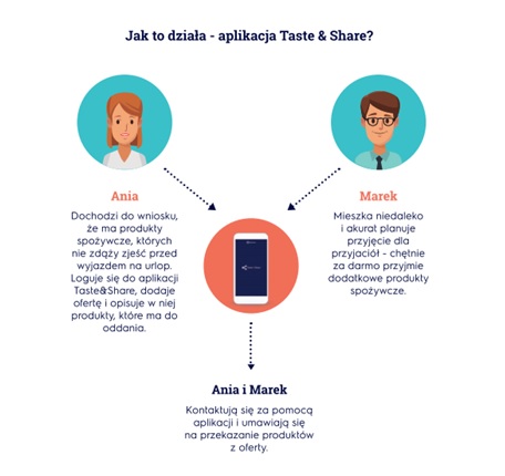 Taste&Share
