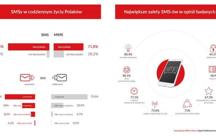 Komunikacja SMS w Polsce