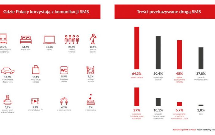 Komunikacja SMS w Polsce