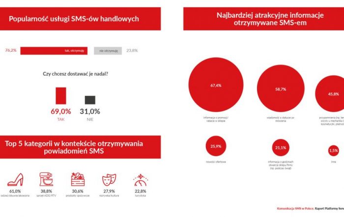 Komunikacja SMS w Polsce