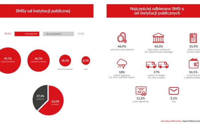 Komunikacja SMS w Polsce