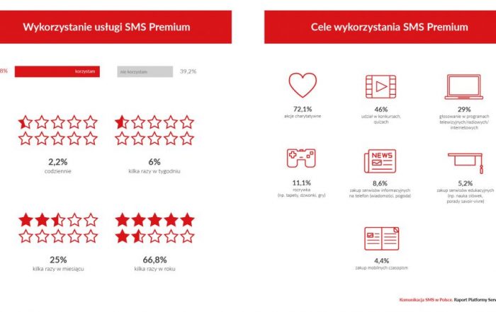 Komunikacja SMS w Polsce