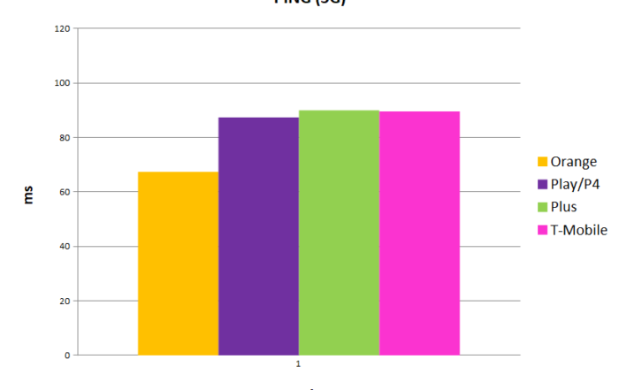 Internet mobilny w Polsce   ping 3g