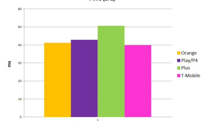 Internet mobilny w Polsce   ping