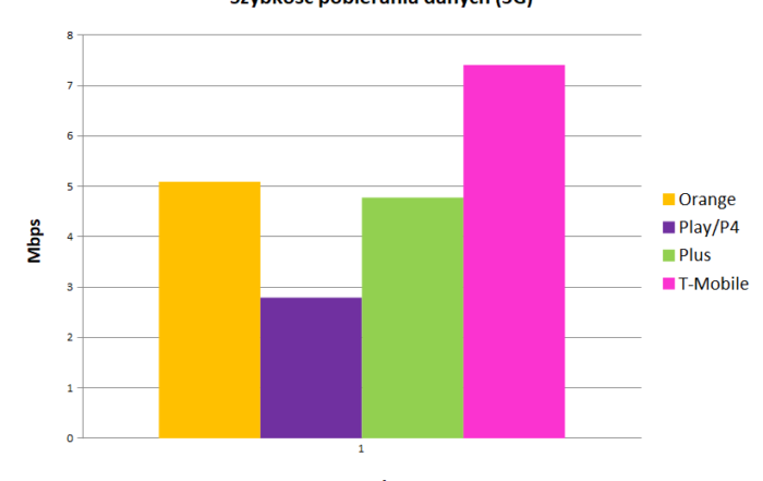Internet mobilny w Polsce   szybkość pobierania danych 3g