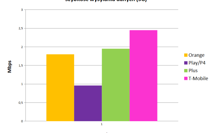 Internet mobilny w Polsce   szybkość wysyłania danych 3g