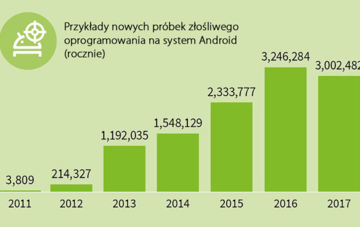 Nowe przykłady złośliwego oprogramowania na system Android (rocznie)