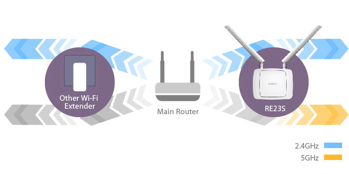 RE23S Dual Band Connectivity