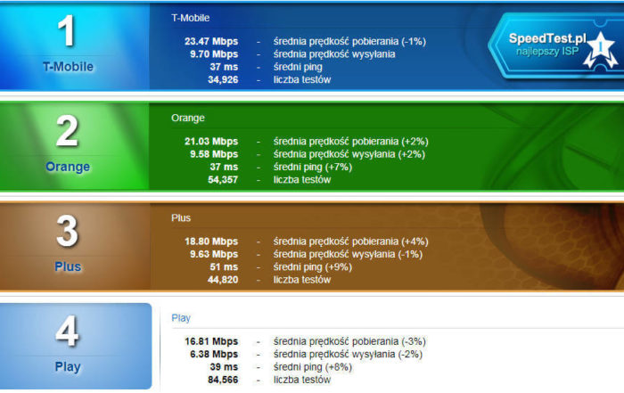 SpeedTest styczen2018 LTE