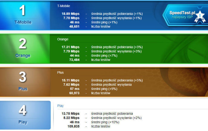 SpeedTest styczen2018 mobilni