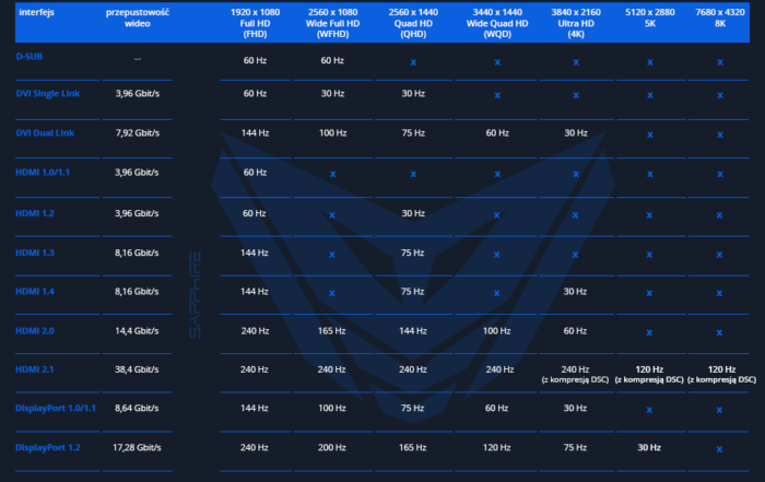 Tabela Odświeżania SAPPHIRE