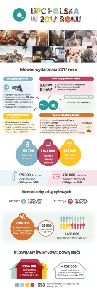 UPC Polska w 2017