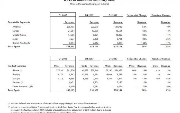Apple 1Q2018