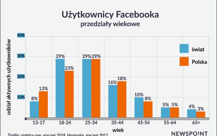 Użytkownicy FB