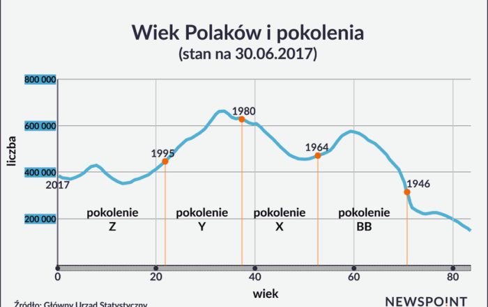 Wiek Polaków Pokolenia
