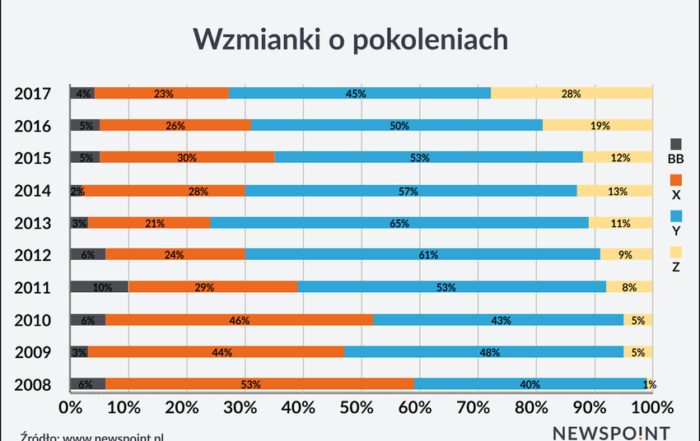 Wzmianki o pokoleniach
