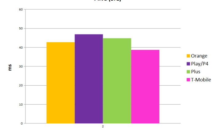 ping LTE