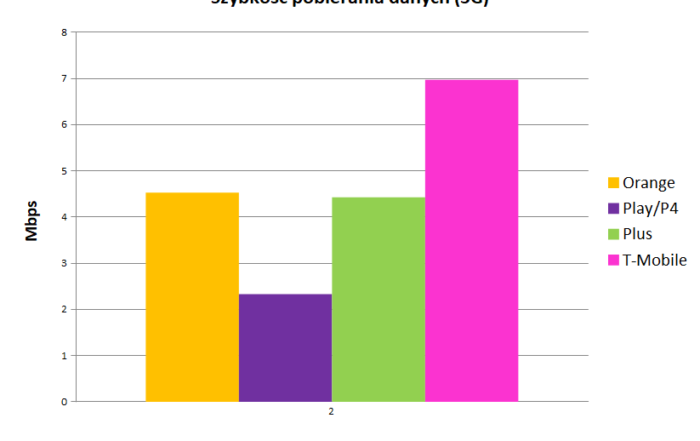 szybkość pobierania danych 3g