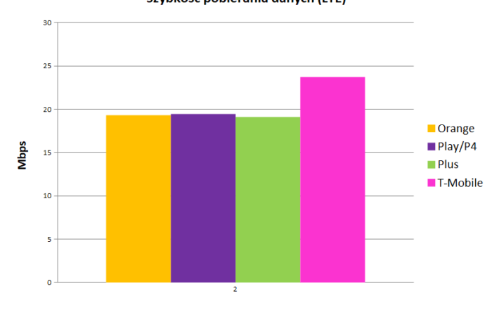 szybkość pobierania danych LTE