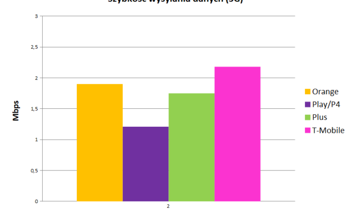 szybkość wysyłania danych 3g