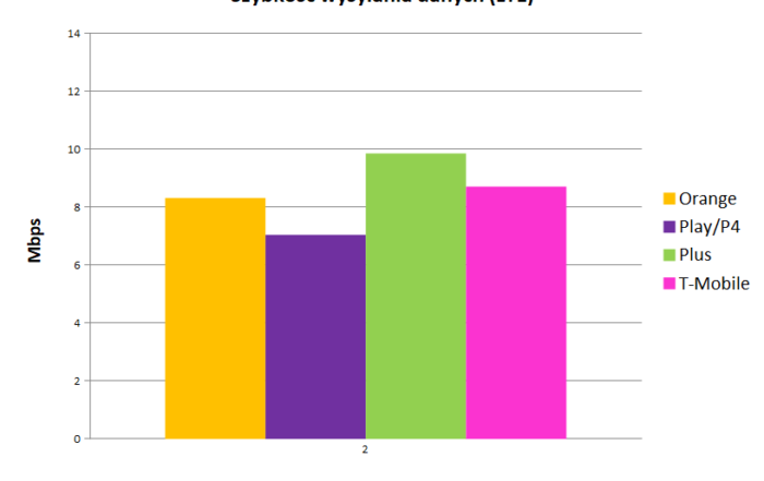 szybkość wysyłania danych LTE