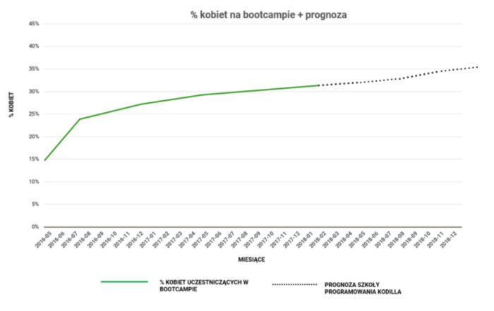 Udział kobiet w bootcampach informatycznych w latach 2016-2018 Źródło: Kodilla.com