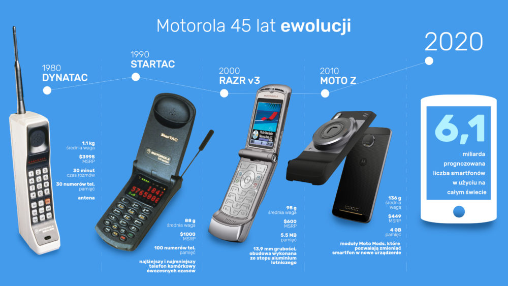 45 lat ewolucji Motorola