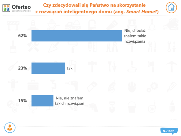 Czy zdecydowali się Państwo na skorzystanie z rozwiązań inteligentnego domu